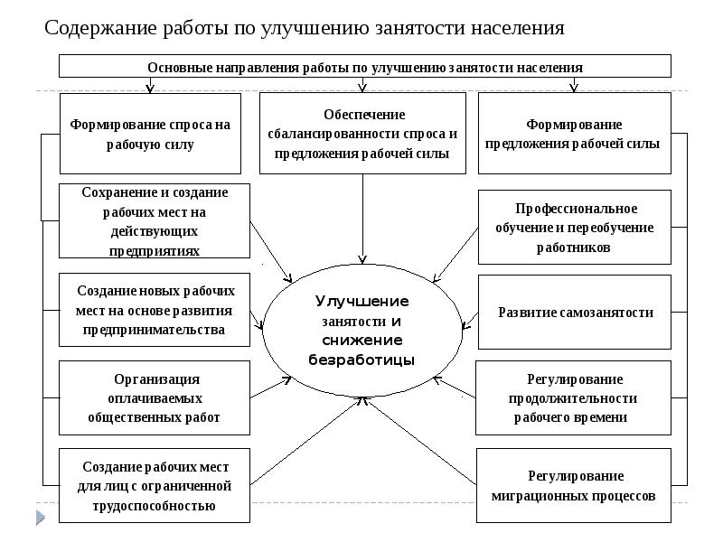 Содержание работы. Основное содержание работы. Предложения по улучшению работы службы занятости населения. Проблемы занятости трудовых ресурсов.