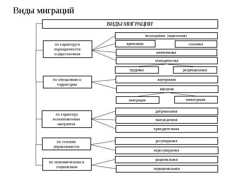 Типы миграции схема