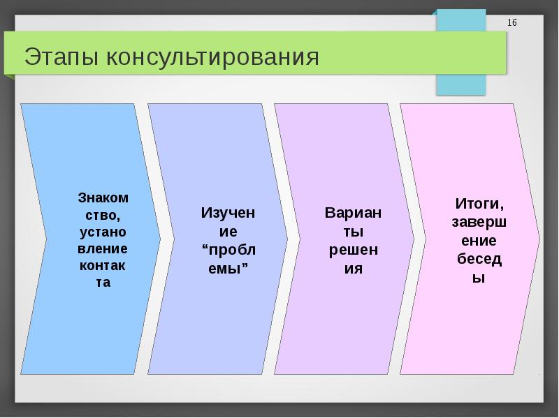 Этапы консультационного проекта