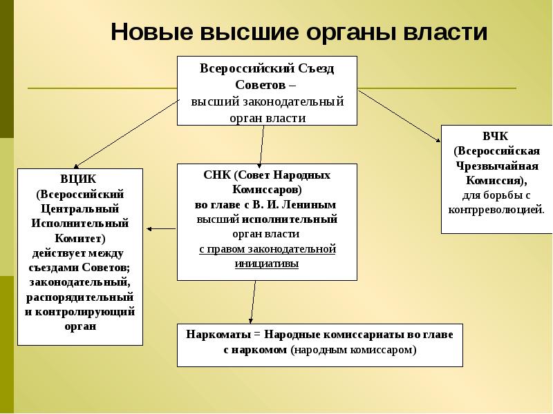 Октябрьская революция в схемах