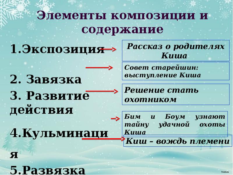 Презентация лондон сказание о кише 5 класс