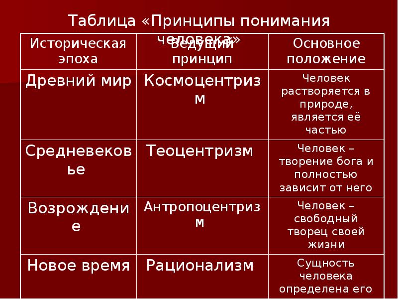 Таблица образ. Принципы понимания человека таблица. Исторические принципы понимания человека. Таблица исторические принципы понимания человека. Принципы понимания человека.