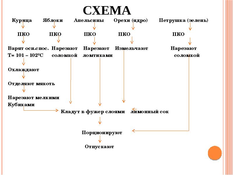 Техническая карта фруктового салата