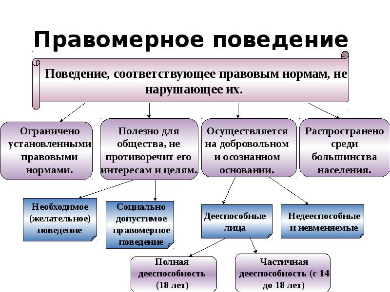 Виды правомерного поведения. Характерные признаки правомерного поведения. Функции правомерного поведения. Признаки правомерного поведения ТГП. Правомерноетповедение это.