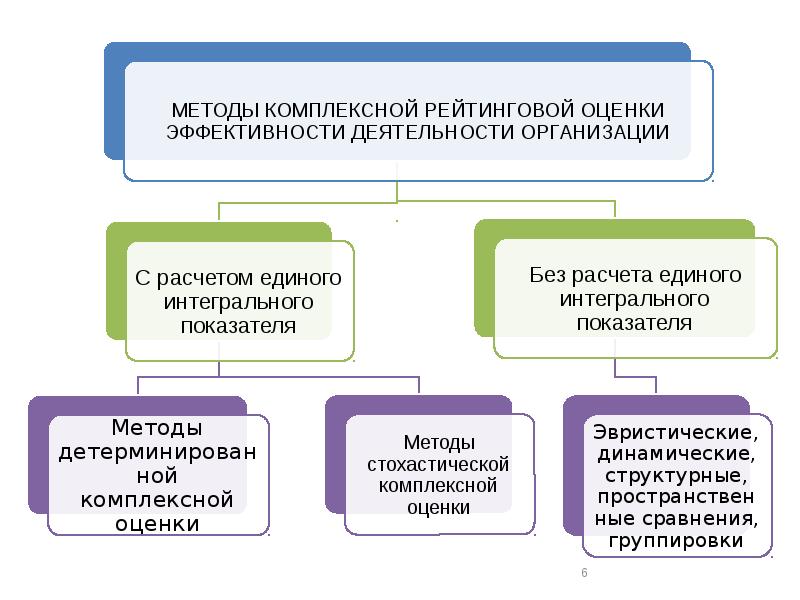 Назначение способы. Методика рейтинговой оценки предприятия. Этапы рейтинговой оценки финансового состояния предприятия. Рейтинговая оценка финансового состояния. Показатели для рейтинговой оценки финансовой деятельности.