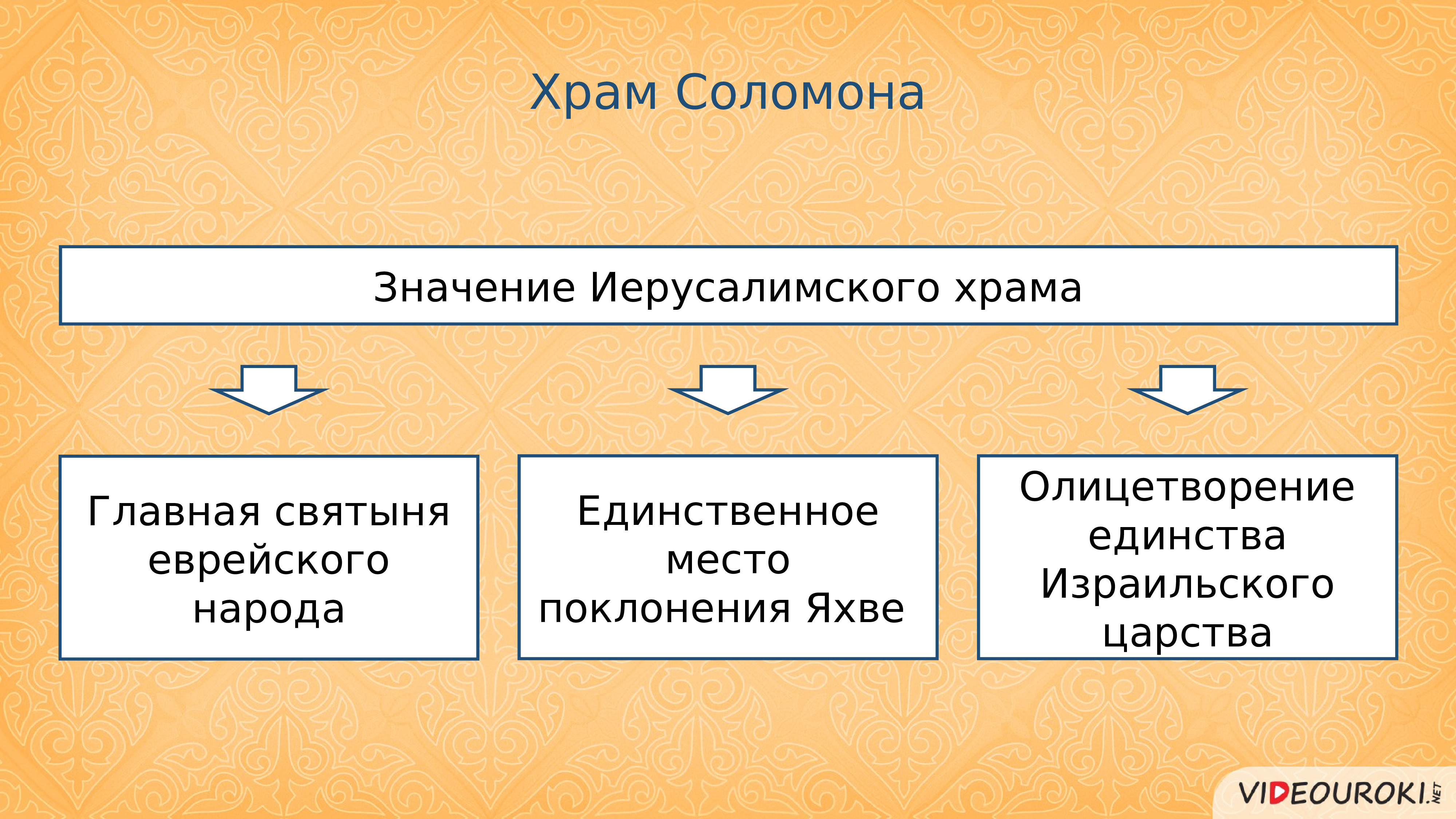 Царство давида и соломона. Внешняя политика Соломона.