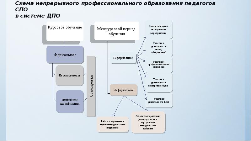 Программа обучения среднего профессионального образования