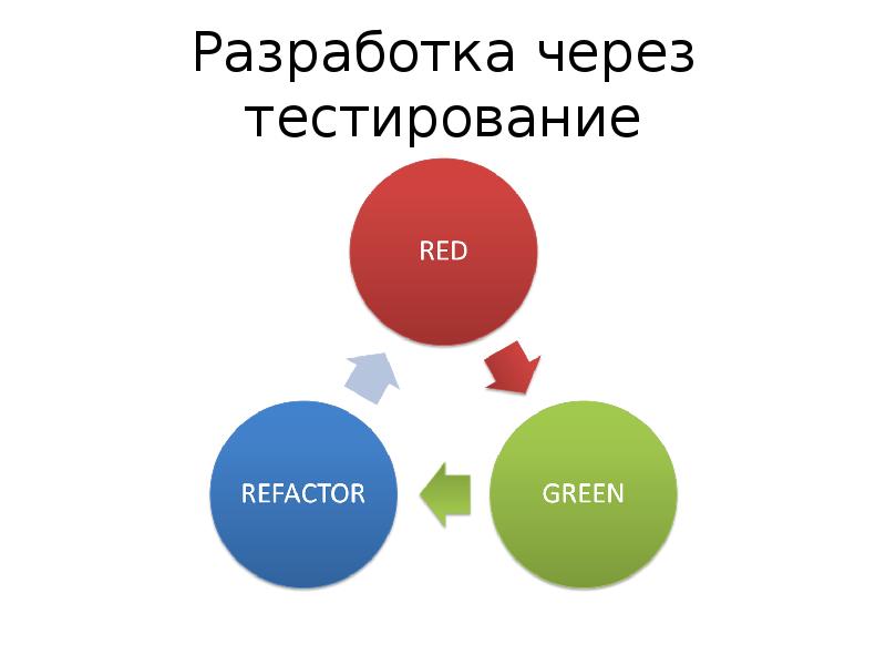 Разработка через тестирование. Разработка через тесты. Грэхем ли "разработка через тестирование для IOS".