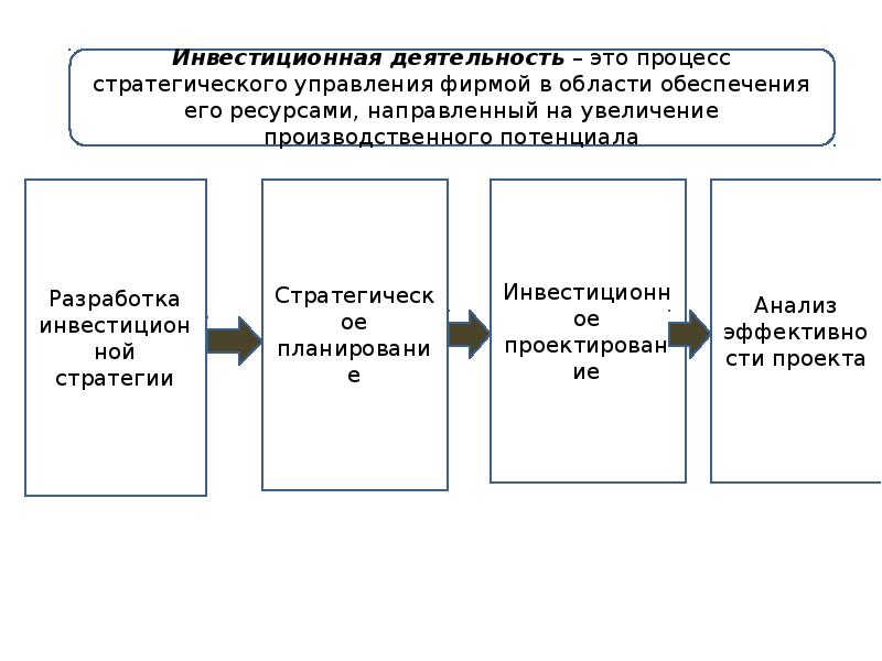 План инвестиций это