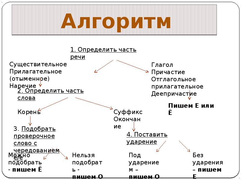 Презентация гласные после шипящих и ц 10 класс