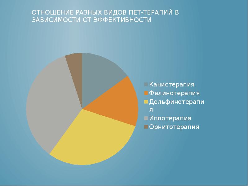 Различное отношение. Диаграммы для зоотерапии. Отношение разных видов пет терапии в зависимости от эффекта. Статистика пет-терапии при рас. Статистика по зоотерапии.