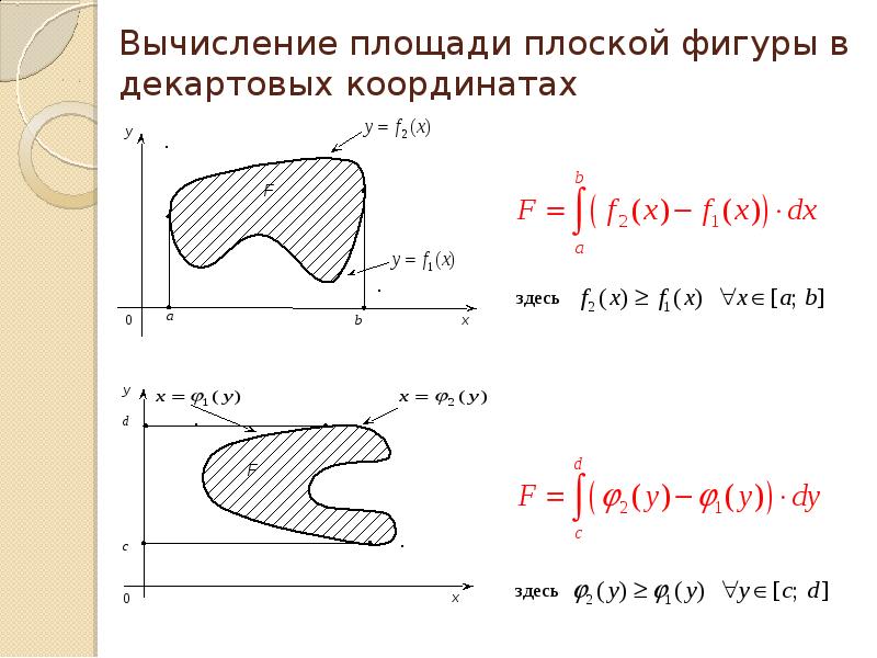 Приложение определенные. Приложения определенного интеграла площадь плоской фигуры. Геометрическое приложение определенного интеграла формулы. Выселение площади плоской фигуры. Вычисление площадей плоских фигур в декартовых координатах.