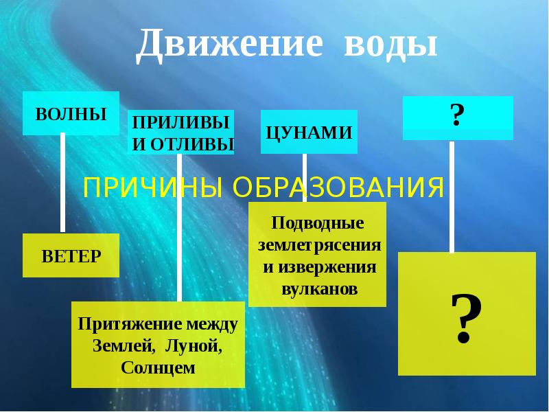 Виды течения газов