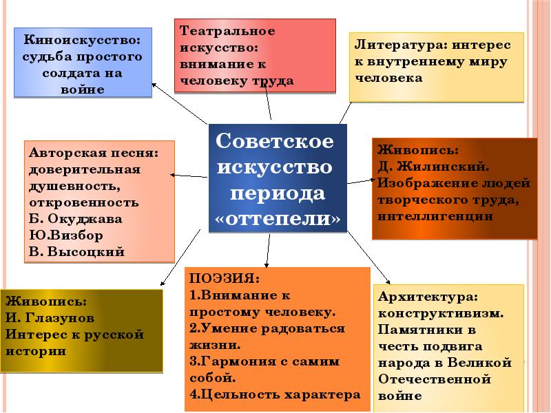 Искусство в период оттепели презентация