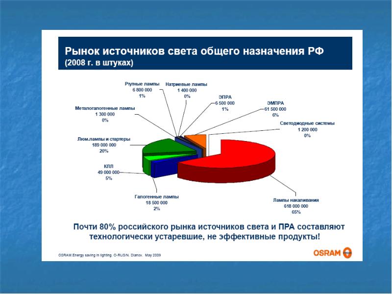 Технологически устарели. Рынок источ.