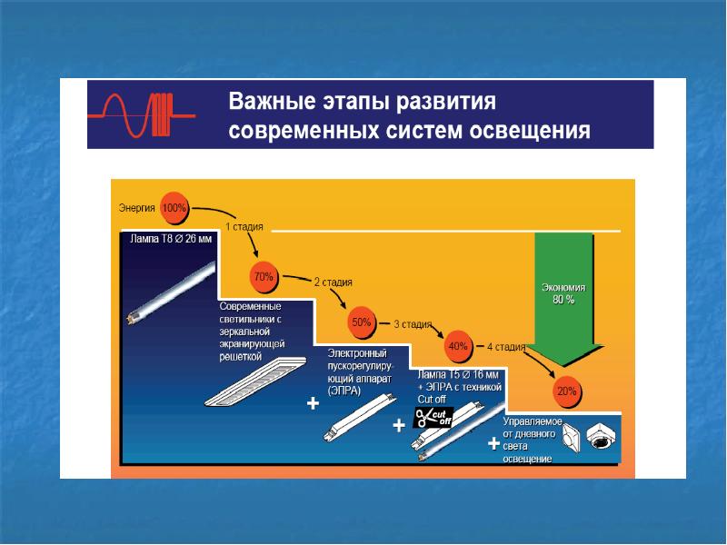 Система света. Энергоэффективная система освещения на предприятии. Укажите виды систем освещения.. Основные направления развития систем освещения. Мероприятия в системе освещения.