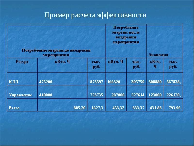 Как считается эффективность проекта