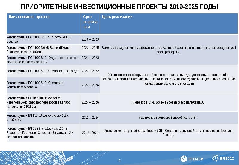 Требования к приоритетным инвестиционным проектам