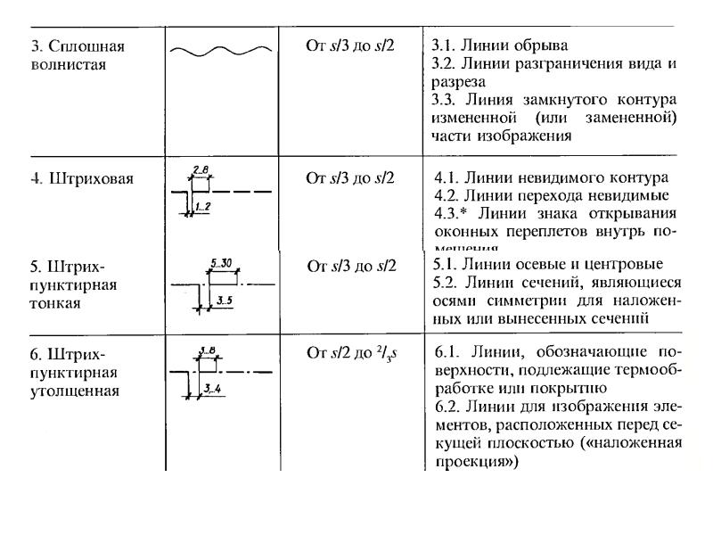 Волнистая линия на чертеже