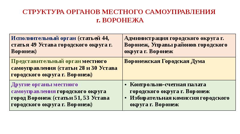 Орган местного самоуправления муниципальных округов. Структура местного самоуправления. Структура органов местного самоуправления Воронеж. Структура органов местного самоуправления городского округа. Городской округ органы местного самоуправления.