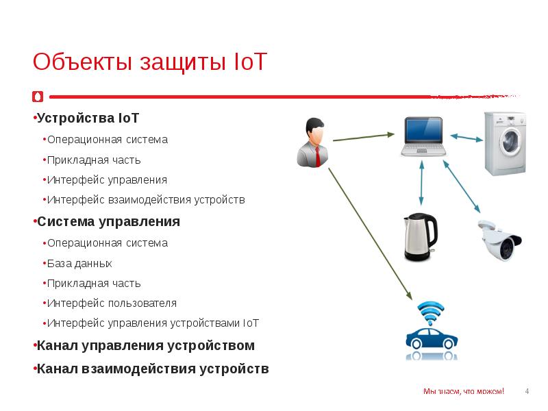 Защитить состоять. Объект защиты. Объекты защиты в интернете. Алгоритм защиты IOT объекта. Проактивная защита IOT-устройств.
