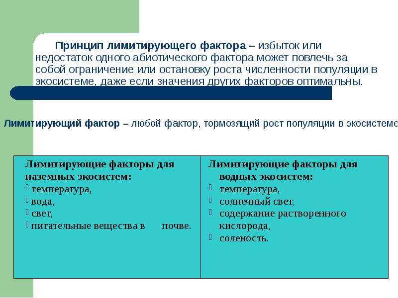 Фактор бывшей. Принцип лимитирующих факторов. Факторы недостаток избыток фактора таблица. Принцип ограниченного фактора. Принцип частичного или избыточного действия.