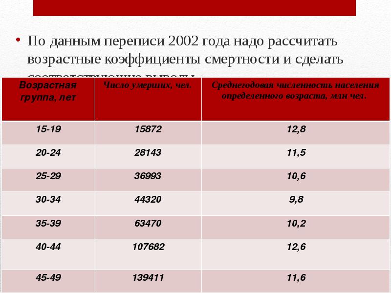 Надо рассчитать. Возрастной коэффициент смертности. Возрастной коэффициент автомобиля. Возрастной коэффициент в нап. Вычислить возрастно-половые показатели смертности:.