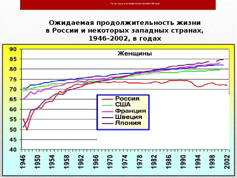 Продолжительность жизни проект