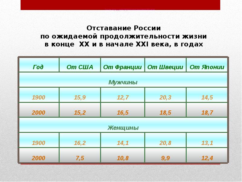 Экономическое отставание россии. Технологическая отсталость России. 21 Век Продолжительность. Культурная отсталость России. Демографические вызовы 21 века 12 декабря 2007.