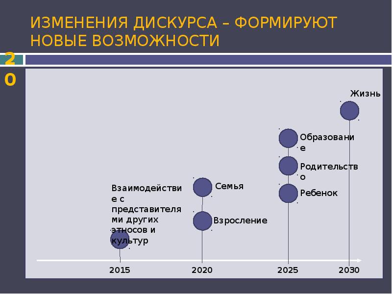 Проект дети 2030