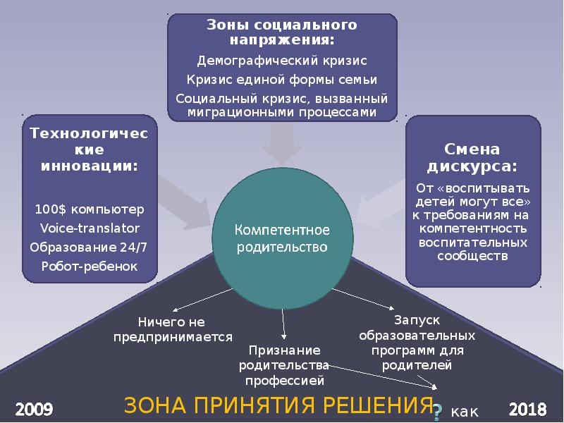 Дорожная карта детство 2030