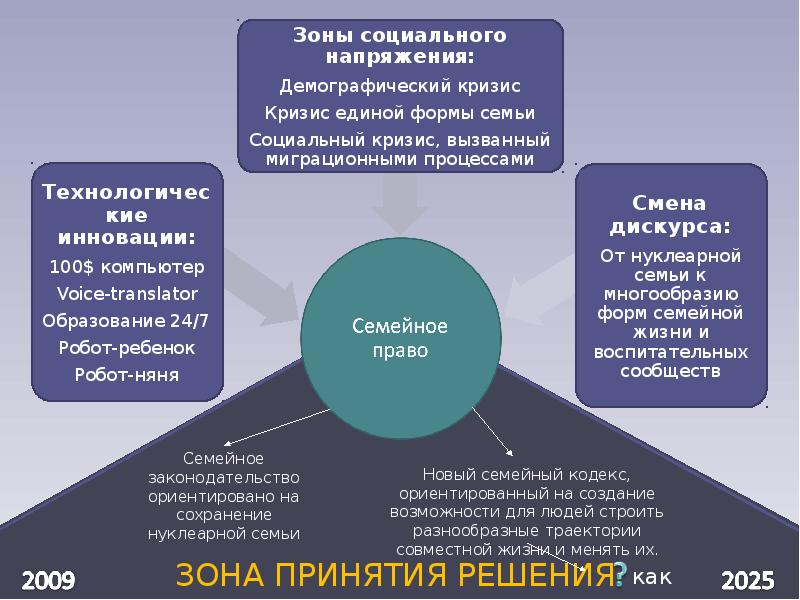 Проект образование 2030 презентация