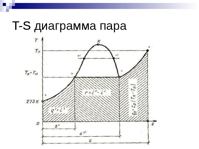 Диаграммы водяного пара