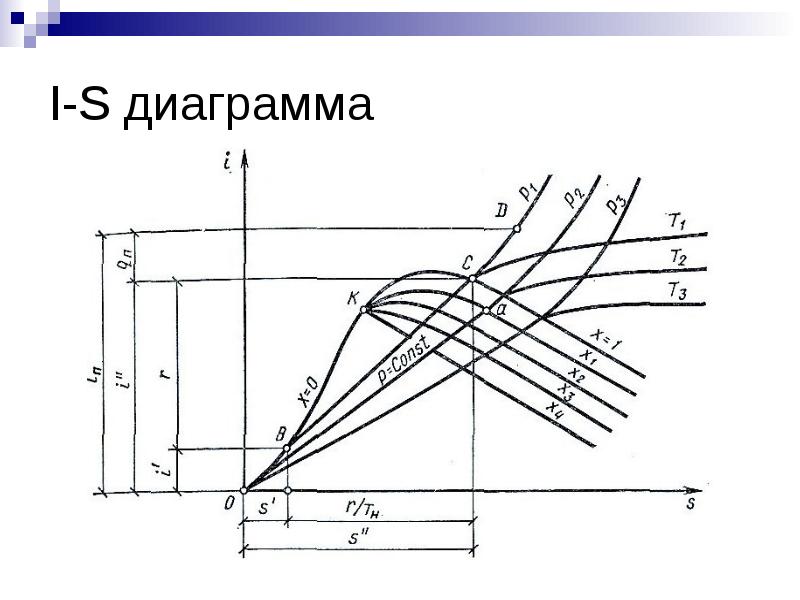 P v диаграмма водяного пара