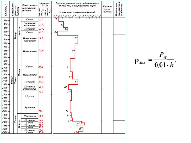 Характеристика давления. График эквивалентов градиентов давлений. Эквивалент градиента пластового давления. Эквивалент градиента давления в скважине. Построение эквивалента градиента давлений.