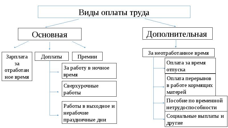 Виды заработной платы схема