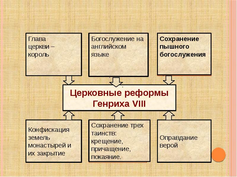 Реформация в англии 7 класс презентация