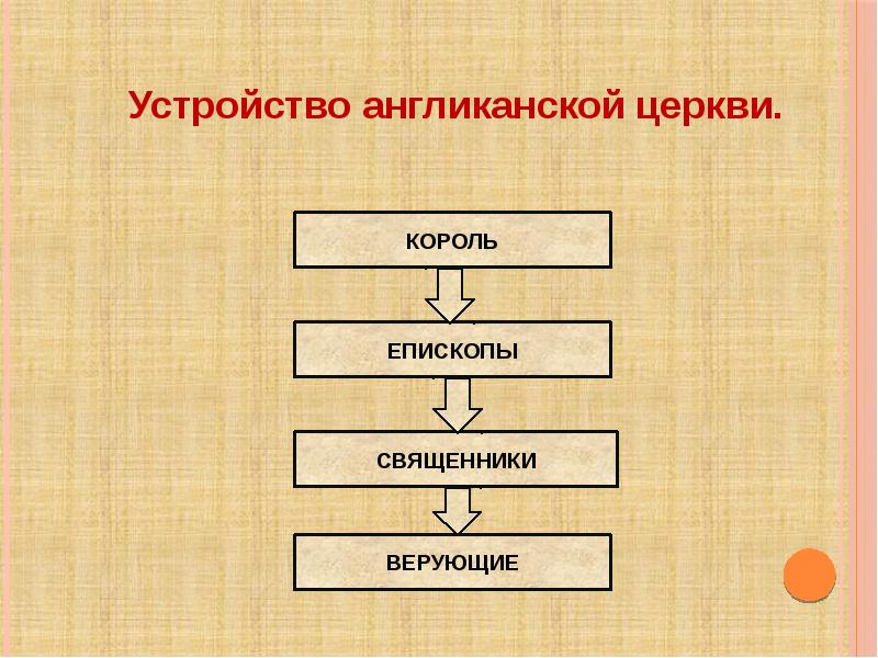 В виде рисунка схемы покажите устройство англиканской церкви