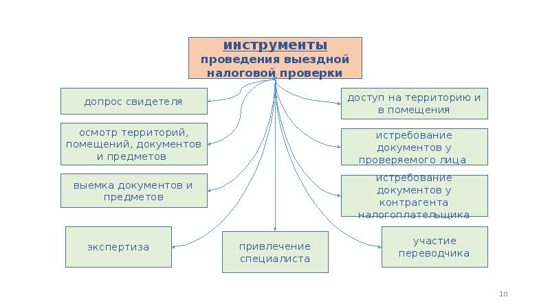 План выездных проверок