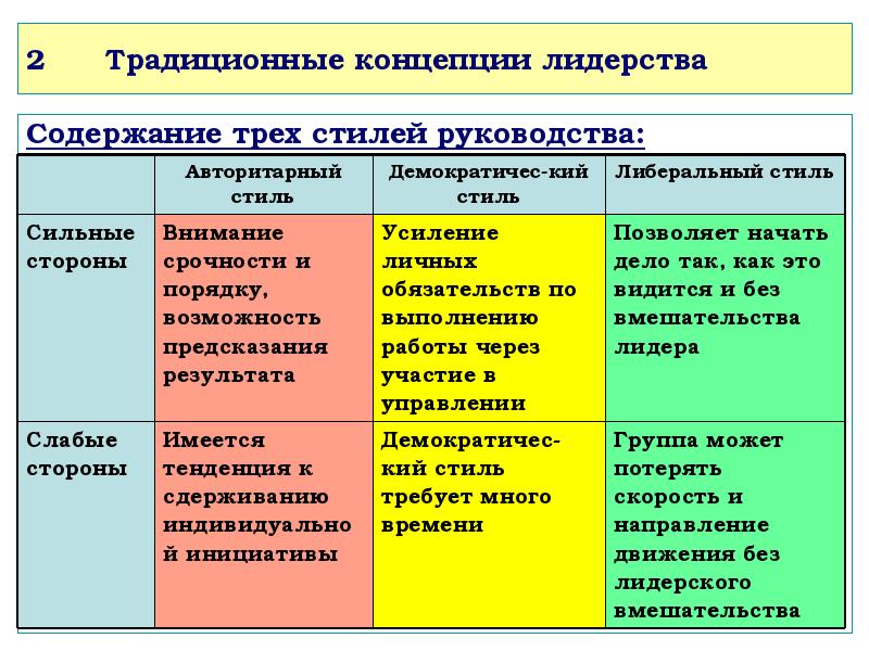 Три концепция. Концепции лидерства. Основные концепции лидерства. Концепции лидерства в менеджменте. Современные концепции лидерства.