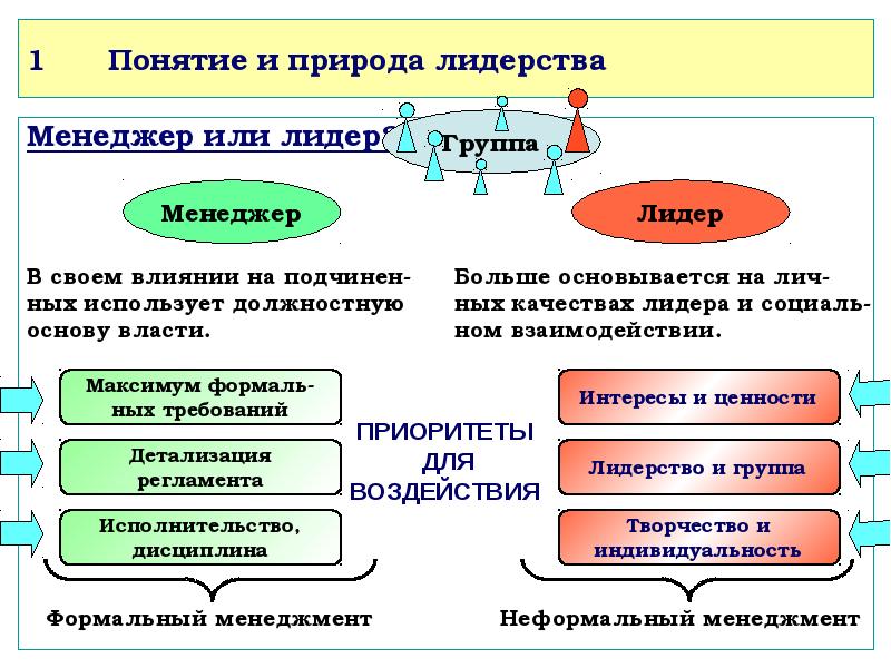 Основы эффективного менеджмента презентация