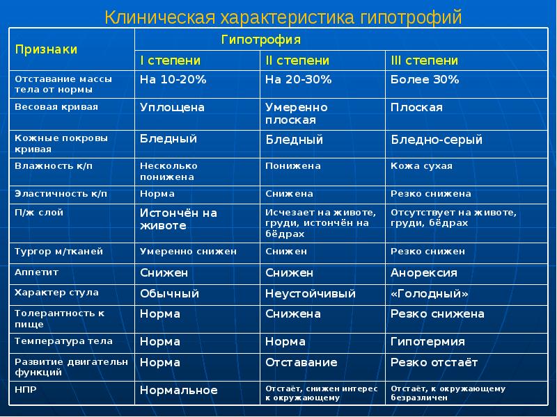 Недостаточность питания у детей презентация