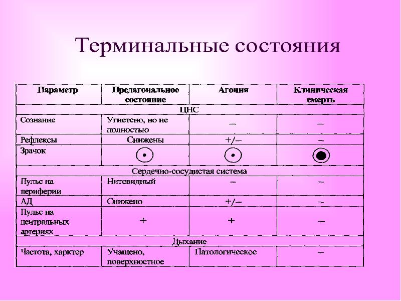 Схема нарушения гомеостаза при различных терминальных состояниях