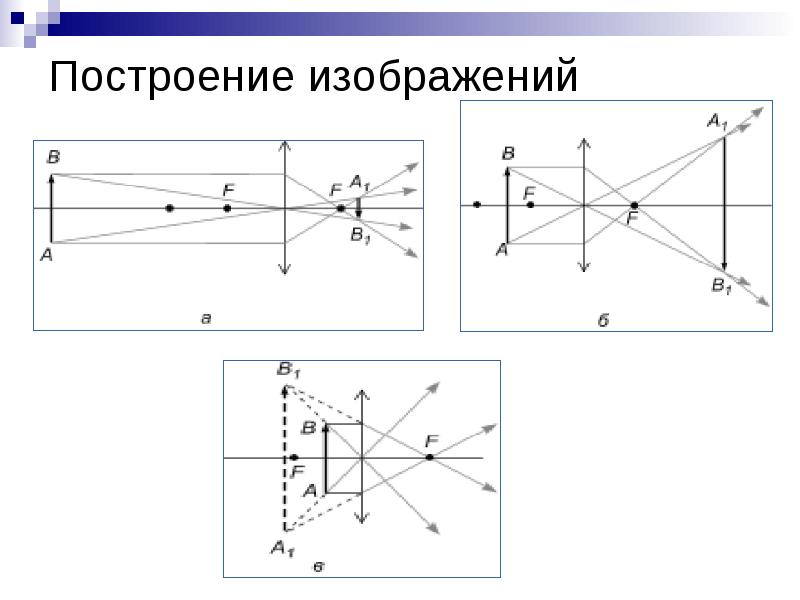 Оптика изображение в линзе