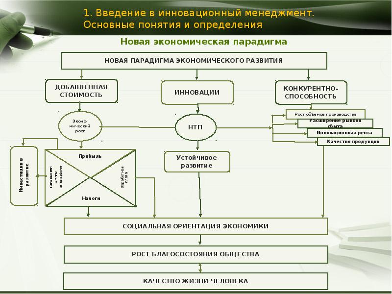 Введение в менеджмент презентация