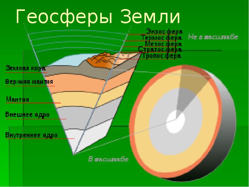 Геосфера. Таблица строение земли геосферы. Внешние оболочки (геосферы) земли.. Геосферы земли схема. Геосфера литосфера.