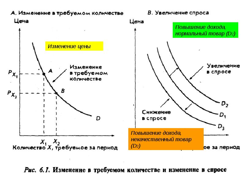 График изменения спроса на товар. Увеличение спроса на товар. График изменения спроса. График снижения спроса. Повышение спроса на продукцию.