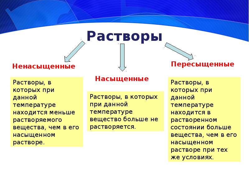 Различают растворы. Насыщенные ненасыщенные и пересыщенные растворы. Ненасыщенный раствор. Растворы ненасыщенные насыщенные пересыщенные растворимость. Что такое насыщенные растворы ненасыщенные растворы.