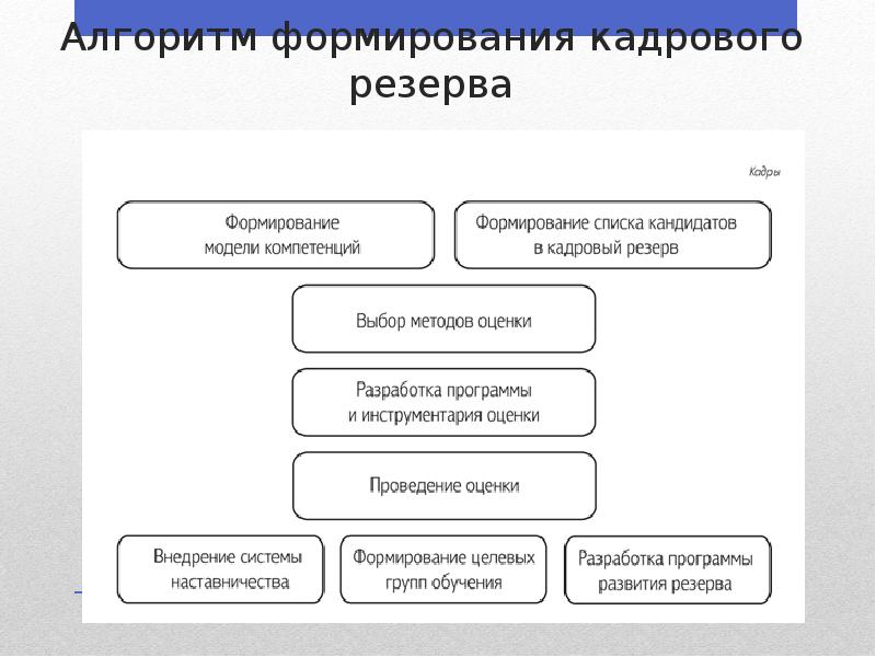 Обучение резерва кадров