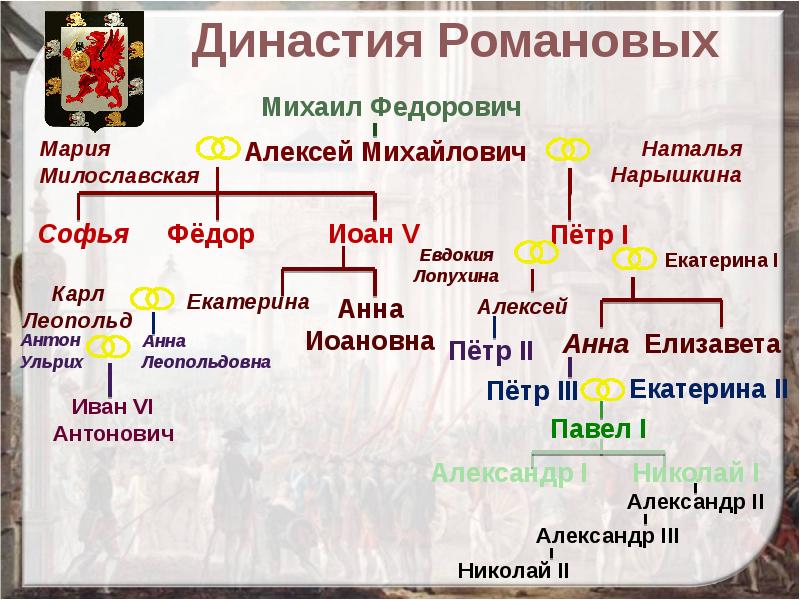 Внуки петра 1 на российском престоле заполните пропуск в схеме